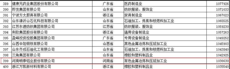 热烈祝贺明泰铝业荣登2018民营企业制造业500强